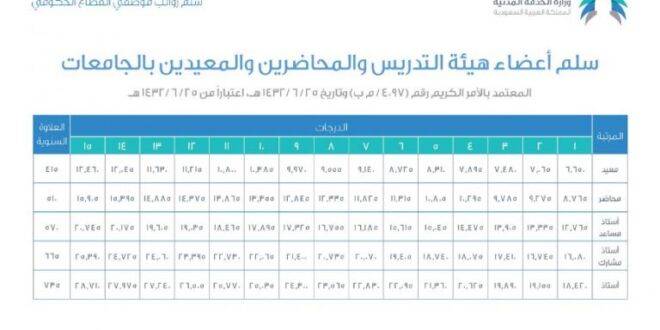 سلم رواتب هيئة التدريس