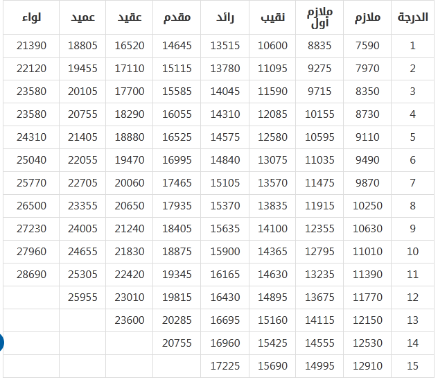 سلم رواتب العسكريين 1444 مع البدلات