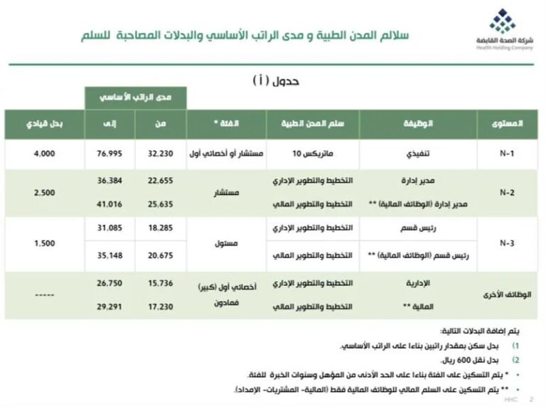 سلم رواتب الممرضين بوزارة الصحة